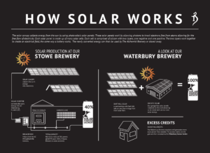 Infographic showing how solar power works at our Stowe and Waterbury breweries.