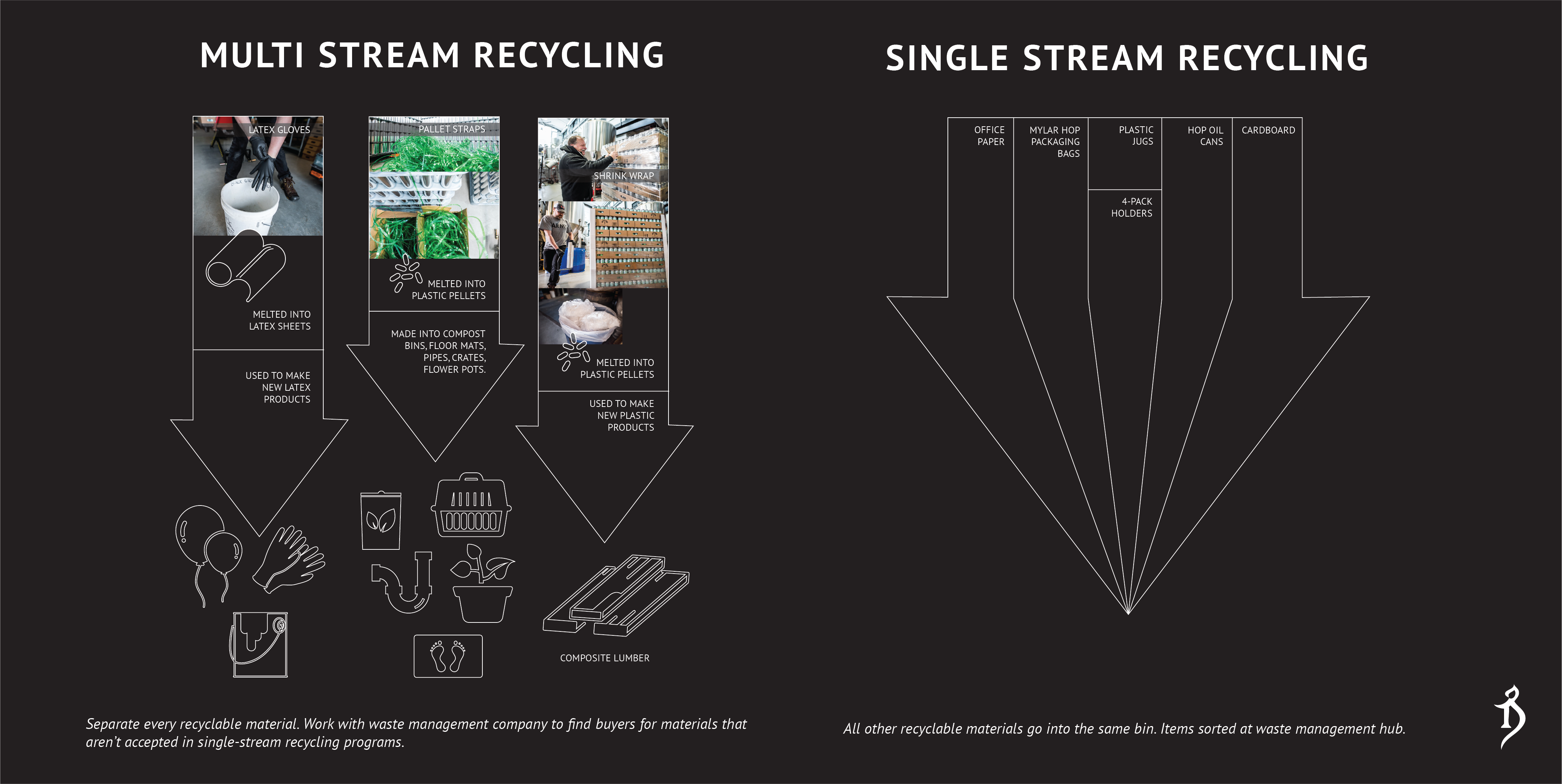 Recycling infographic, showing our multi-stream and single-stream recycling efforts.